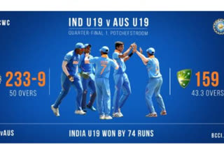 India beat Australia by 74 runs in ICC U-19 World Cup quarter-final