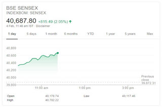 Sensex rallies over 400 pts