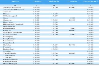 odisha rank top