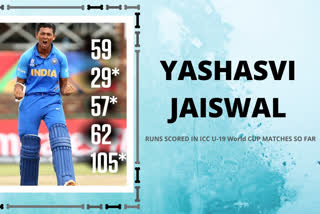 ICC U-19 WC: Yashasvi Jaiswal fulfills his father's wish by scoring ton against Pakistan