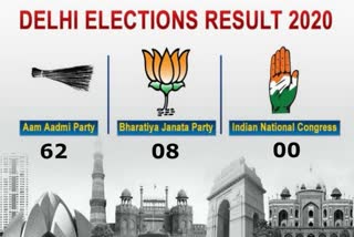 lost delhi assembly election