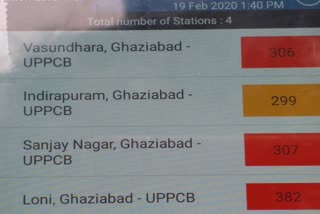 Ghaziabad pollution level was recorded in a very poor category