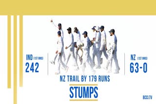 christchurch test news  ക്രൈസ്റ്റ്ചർച്ച് ടെസ്റ്റ് വാർത്ത  ടീം ഇന്ത്യ വാർത്ത  team india news