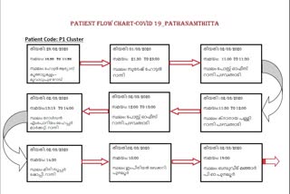 COVID 19 ROUTE MAP  പത്തനംതിട്ട]  കൊവിഡ് 19  കൊറോണ