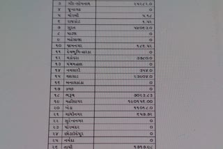 સરકારે ઉદ્યોગોને પાણી તો આપી દીધું, પણ 3,21,558.12 કરોડ ટેક્સ વસૂલવાનો બાકી