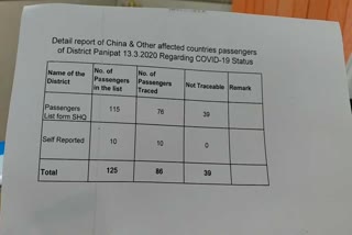 total 125 travelers are in panipat, some travelers are not identify