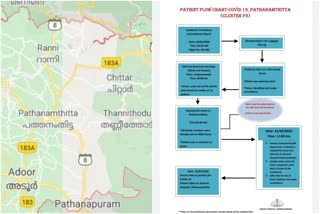 Pathanamthitta covid 19  Pathanamthitta covid 19 latest  പത്തനംതിട്ട കൊവിഡ് 19