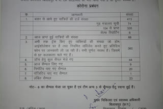 only 1 corona positive in bilaspur, 44 samples sent to AIIMSonly 1 corona positive in bilaspur, 44 samples sent to AIIMS