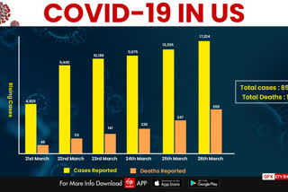 US overtakes China with over 82,000 coronavirus cases