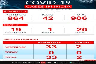 33-positives-of-corona-were-found-in-mp