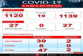 47-corona-positive-patients-were-found-in-mp