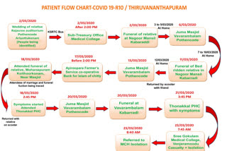 Pothancode covid case  Pothancode covid case route map  covid case route map  പോത്തൻകോട് സ്വദേശി  സഞ്ചാര പഥം  രാജശ്രീ ഓഡിറ്റോറിയം  പോത്തൻകോട് അരിയോട്ട്കോണം  വാവരമ്പലം ജുമാ മസ്‌ജിദ്  തോന്നയ്ക്കല്‍ പ്രാഥമികാരോഗ്യ കേന്ദ്രം