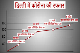 corona virus delhi