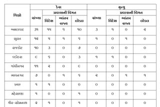 રાજ્યમાં કાચબાની ચાલે ચાલતો કોરોના,