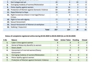 لاک ڈاؤن کے دوران گھریلو تشدد میں اضافہ: قومی کمیشن برائے خواتین