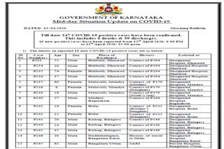 15 new positive cases reported in karnataka