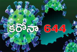 corona-cases-in-telangana-644