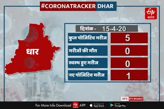 corona-positive-found-in-health-worker-in-dhar