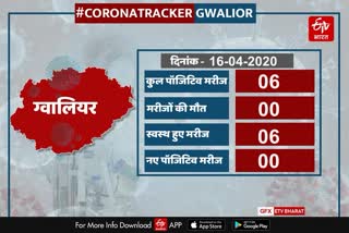 There is not a new case of Corona in Gwalior