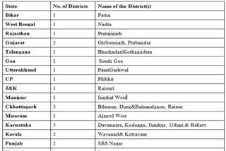 No COVID-19 case in 325 districts: Health Ministry  No COVID-19 case  No COVID-19 case in 325 districts  കേന്ദ്ര ആരോഗ്യ മന്ത്രാലയം  കൊവിഡ് 19  കൊറോണ വൈറസ് ബാധ