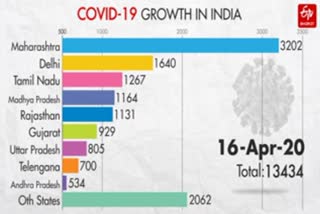 ದೇಶದಲ್ಲಿ ಕೋವಿಡ್​ -19 ಬೆಳವಣಿಗೆ