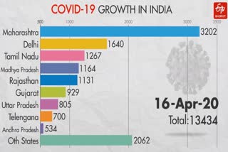 corona positive cases india  corona update  corona positive maharshtra  corona first case  कोरोनाचा पहिला रुग्ण भारत  कोरोना अपडेट भारत  कोरोना अपडेट महाराष्ट्र