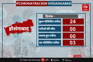 Two more cases of Corona positive have come to the fore in Hoshangabad