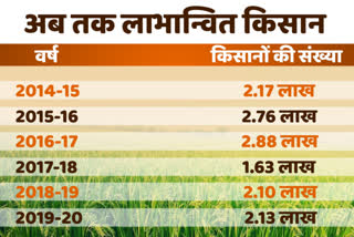 Farmers are facing the most trouble due to Corona in bihar