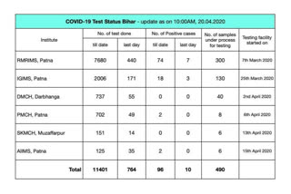 Corona report in Bihar, sometimes positive or sometimes negative, why?