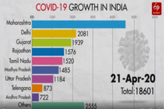 how corona cases increased in india