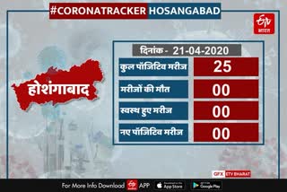 New case of Corona positive did not come in Hoshangabad