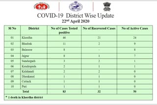 odisha-corona-update-april-22