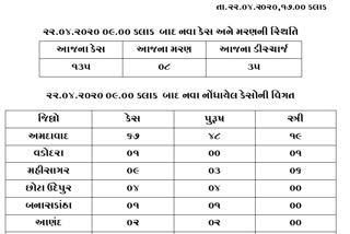 રાજ્યમાં કોરોના કાબુ બહાર, છેલ્લાં 24 કલાકમાં  229 કેસ, 13 મોત, કુલ આંકડો 2407