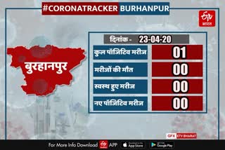 Number of corona patients in Burhanpur