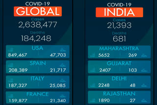 how corona cases increased in india and other countries