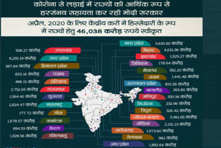 VD Sharma informed about the amount sent by the central government