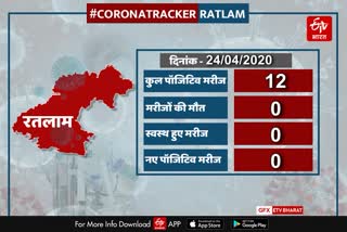 Ratlam Corona Update