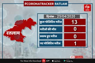 Ratlam Corona Updates