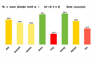 badnapur-taluka-came-first-in-online-education-in-jalna-district