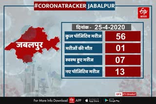 New 13 Corona Positives found in Jabalpur