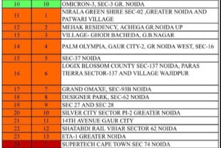 noida divided into three zone in uttar pradesh