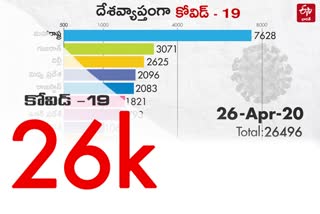 corona cases rises to 26,496