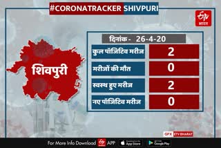 shivpuri covid update