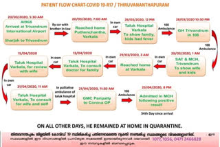 covid  kerala  varkala  thiruvananthapuram  തിരുവനന്തപുരം  വര്‍ക്കല സ്വദേശി  മെഡിക്കല്‍ കോളജ്,