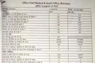 Report of patients came negative, बयाना के कई क्षेत्रों में कर्फ्यू