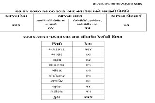 રાજ્યમાં કોરોનાનો કહેર યથાવત, છેલ્લા 24 કલાકના નવા 226 કેસ  નોંધાયા, કુલ આંક 3,774 પર