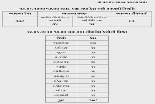 કોરોનાની મહામારી : આંકડો 4082, અમદાવાદ 2777, સૌથી વધુ કેસ માત્ર 3 મહાનગરના