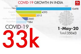 india's latest update of covid 19