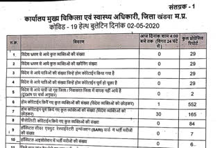 Discharge after negative report of corona infected patient in Khandwa