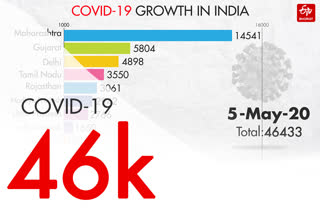 Bar Chart Corona India